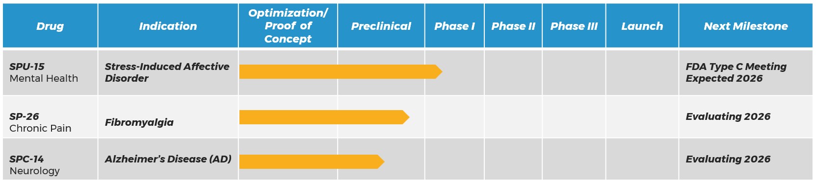 SiloPharma Pipline Results